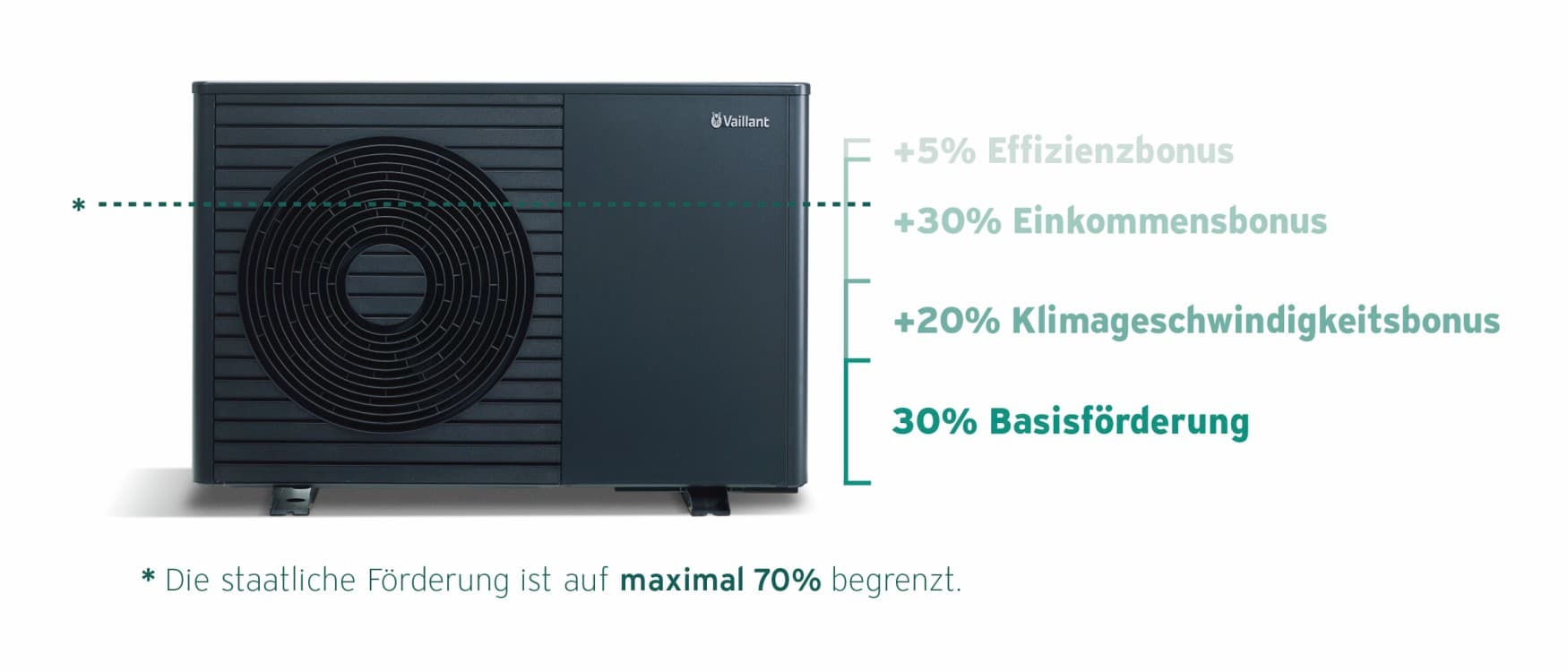 Schaubild schwarzgraue aroTHERM plus vor weißem Hintergrund mit Förderboni